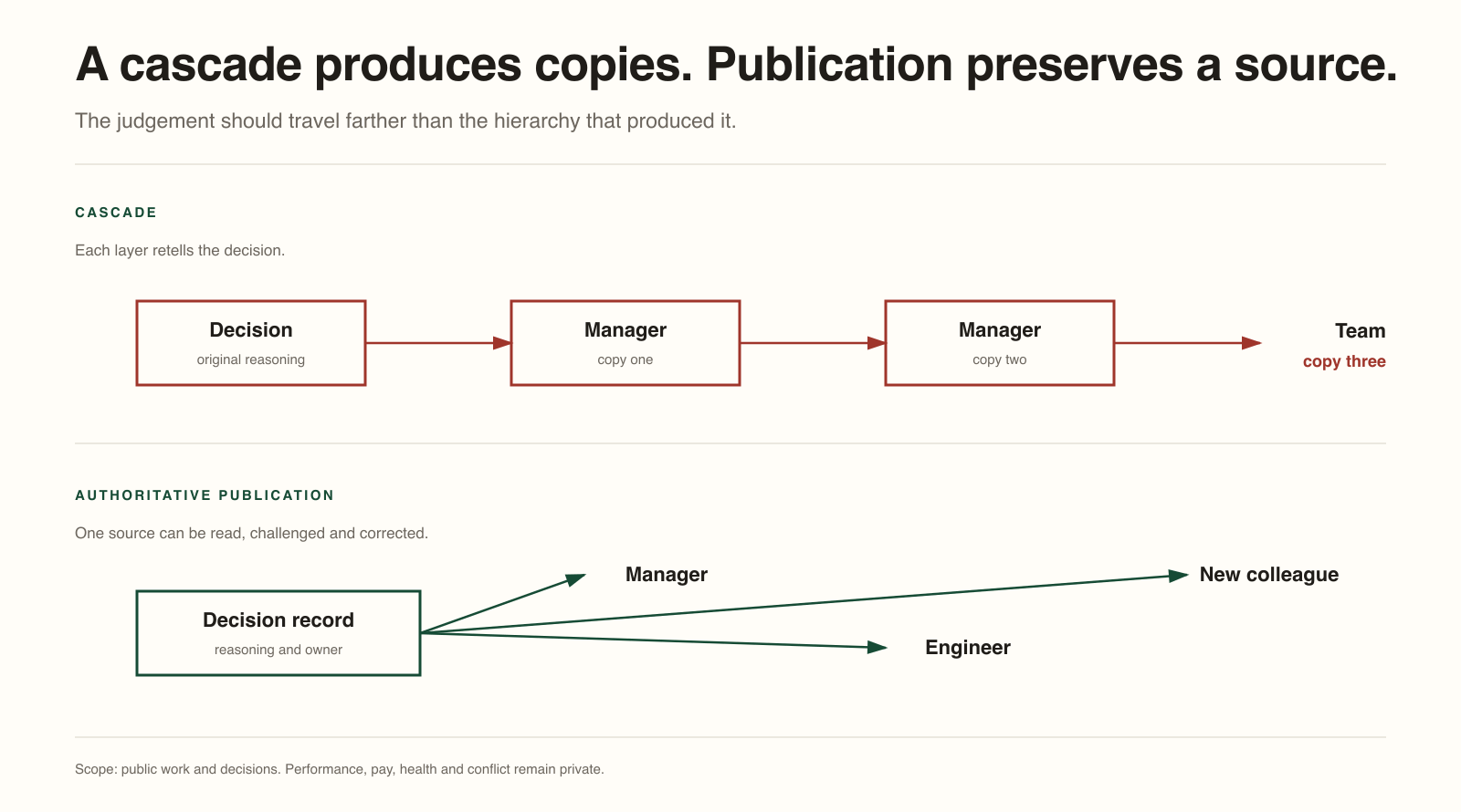 Two communication paths. A cascade turns one decision into three successive copies; authoritative publication gives managers, engineers and new colleagues direct access to one owned decision record.