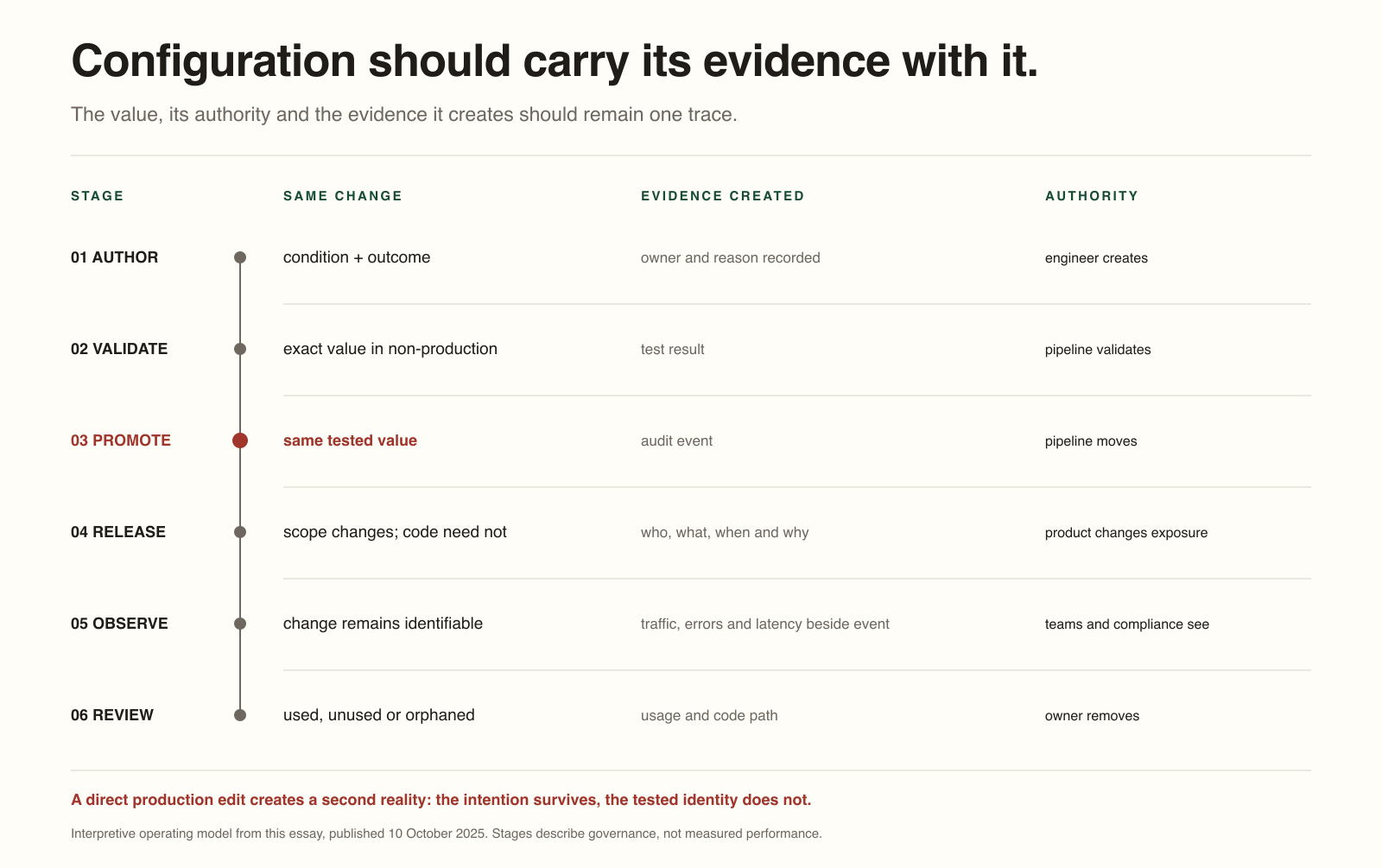 A six-stage provenance ledger follows configuration from authoring to removal. Each stage keeps the same change beside the evidence it creates and the authority acting on it, with promotion highlighted as the point where the tested value must remain identical.