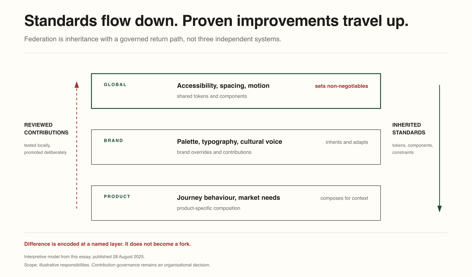 Three stacked layers show global standards flowing down through brand to product while reviewed local contributions travel upwards. Global sets accessibility, spacing and motion; brand adapts palette and typography; product composes journey behaviour.