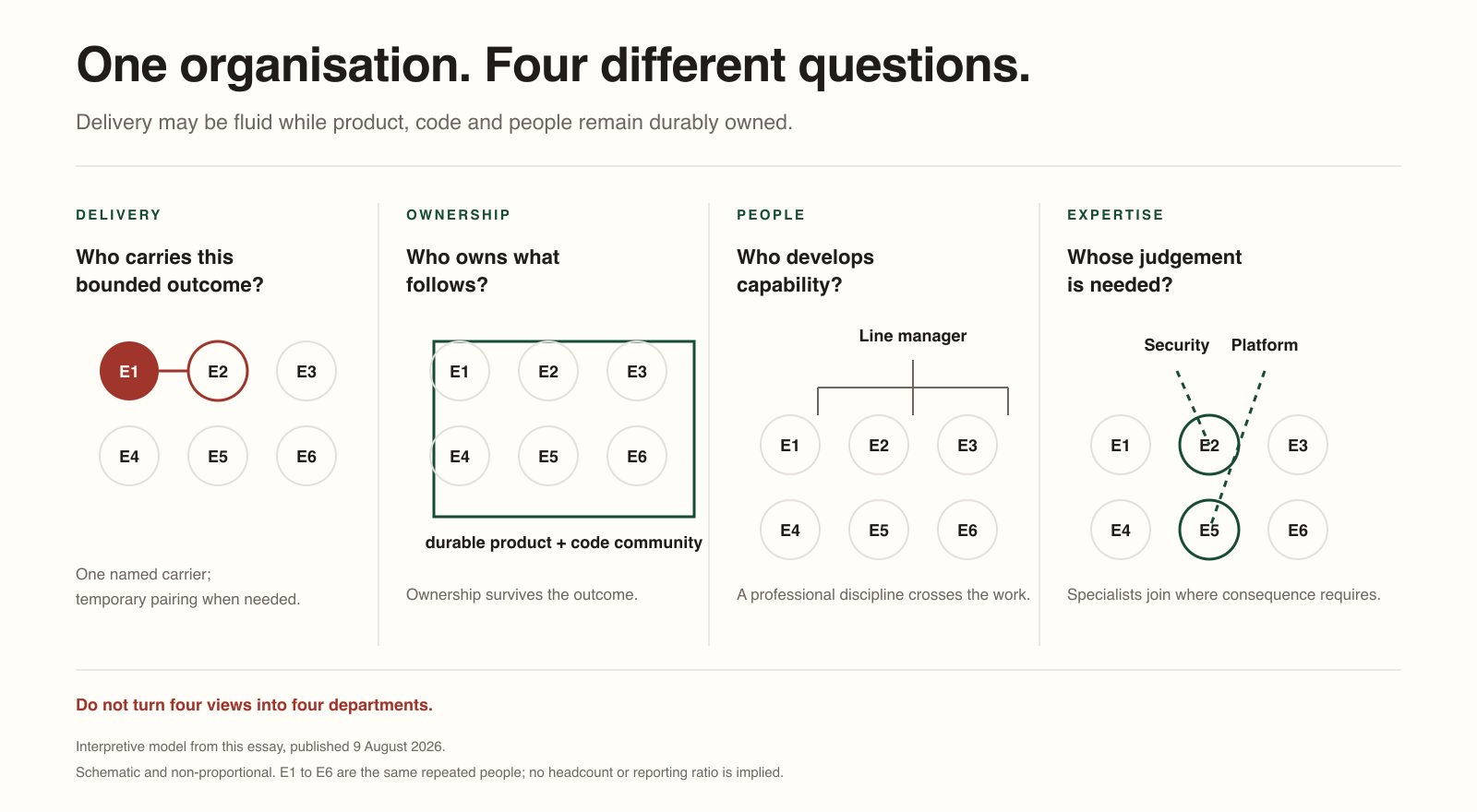 Four panels repeat the same six engineers: one or two carry a bounded outcome, a durable community owns product and code, management develops people, and shared specialists join only where consequence requires.