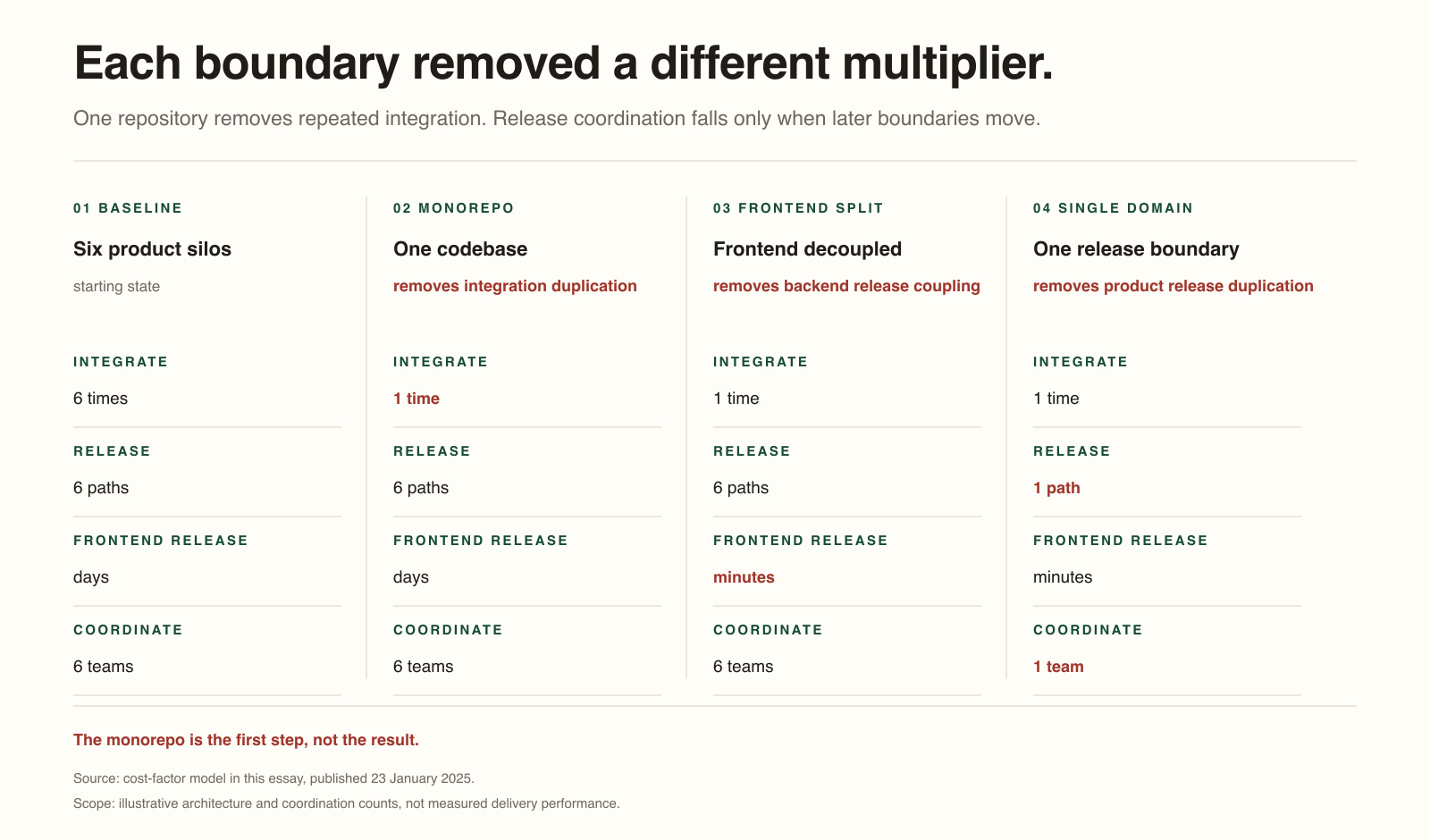 Four aligned stages show integration counts falling from six to one with a monorepo, frontend release time falling from days to minutes after backend decoupling, and release paths and teams falling from six to one at a single domain.