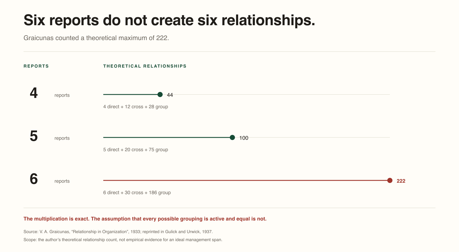 A dot plot shows Graicunas's theoretical relationship count rising from 44 with four reports to 100 with five and 222 with six. The growth is dominated by assumed group relationships.