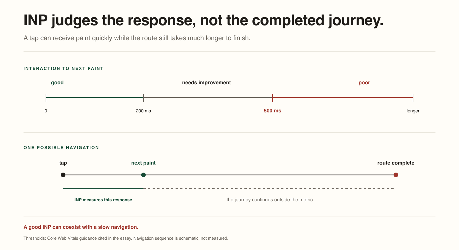 A threshold line shows good INP up to 200 milliseconds, needs improvement from 200 to 500 milliseconds and poor beyond 500 milliseconds. A second timeline shows that next paint can arrive quickly while the navigation continues to route completion.