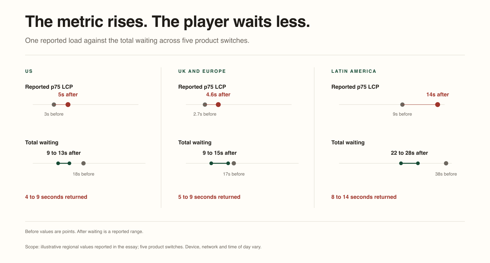 Three regional comparisons show that a slower reported page metric can coexist with less total waiting across five product switches. Total waiting falls by 5 to 9 seconds in the US, 2 to 8 seconds in the UK and Europe, and 10 to 16 seconds in Latin America.