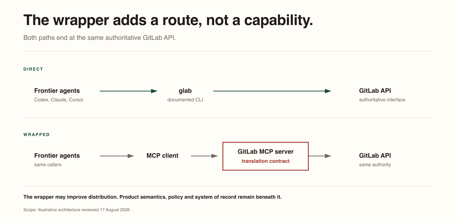 Two routes reach the same GitLab API. The direct route uses the documented glab command line. The wrapped route adds an MCP client and MCP server without changing the authoritative capability or policy boundary.