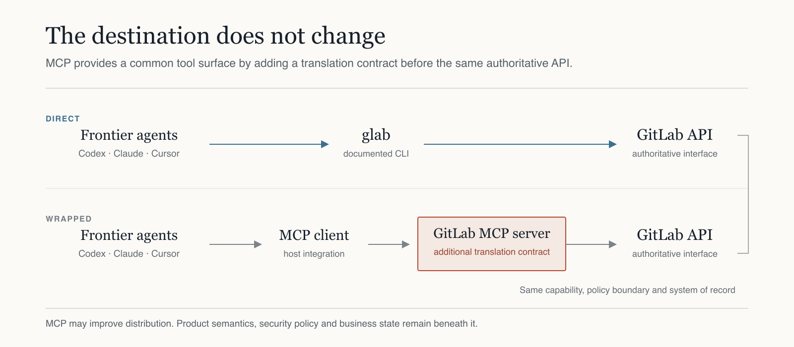 Two routes connect frontier agents to the same GitLab API. The direct route uses glab. The wrapped route adds an MCP client and GitLab MCP server.