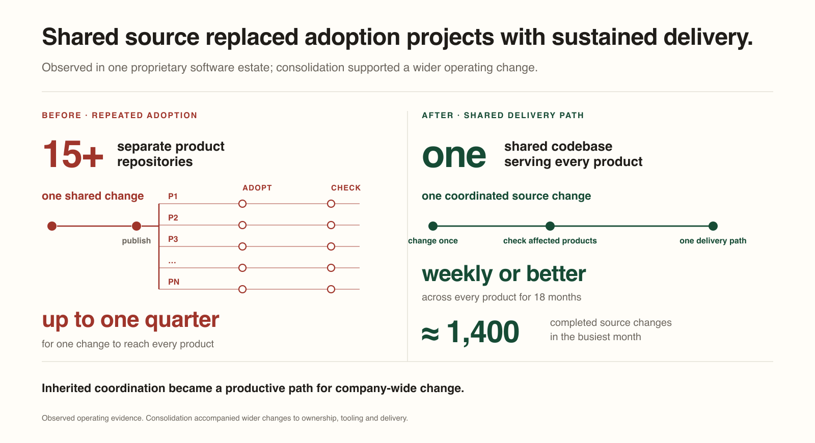 An observed operating change in one large proprietary software estate. Before consolidation, more than 15 product repositories required separate adoption and one shared change could take up to a quarter to reach every product. After consolidation, one shared codebase supported at least weekly delivery across every product for 18 months and handled about 1,400 completed source changes in its busiest month. Consolidation supported a wider change to ownership, tooling and delivery.