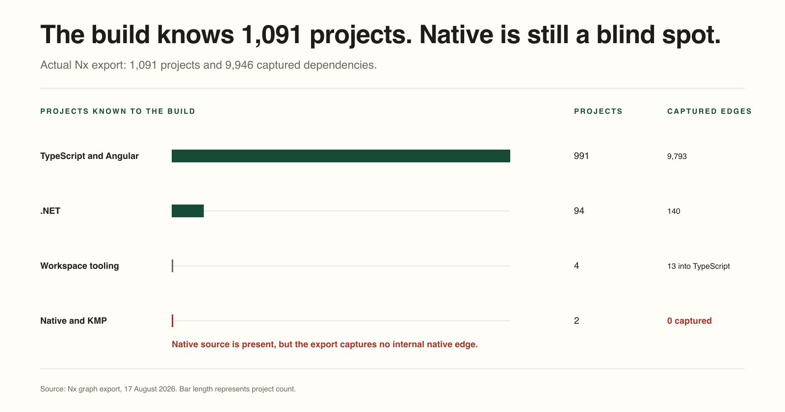 An Nx export records 1,091 projects and 9,946 dependencies. TypeScript and Angular dominate the graph; the native source is present as two projects but has no captured internal native dependencies.