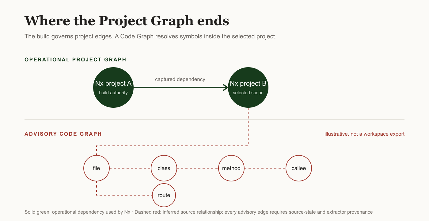 An operational project edge selects the scope; an advisory Code Graph resolves files and symbols inside it. The lower path is illustrative, not an export from this workspace