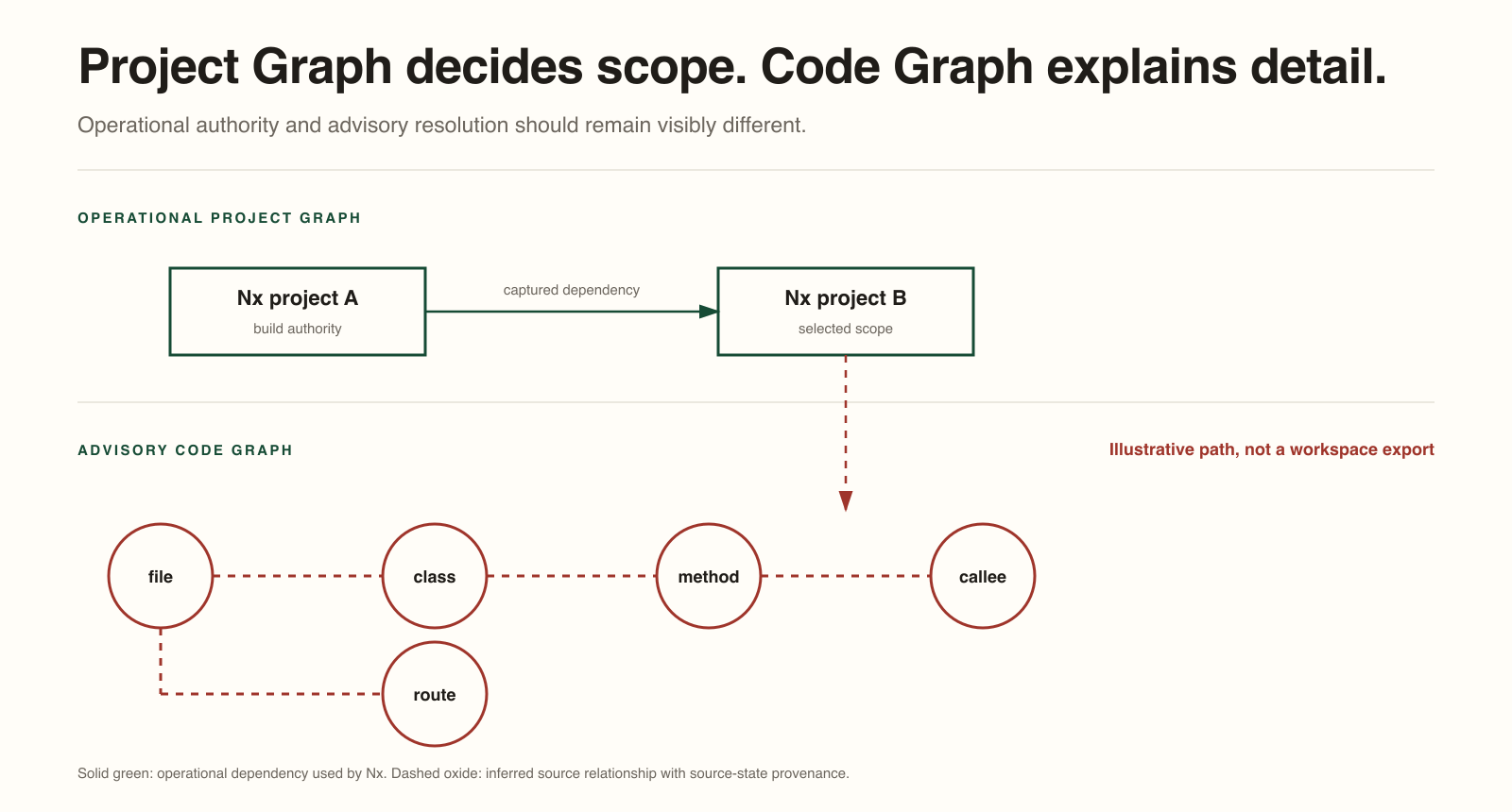 The operational Nx Project Graph selects a project through a captured dependency. An advisory Code Graph then resolves illustrative file, class, route, method and callee relationships inside that scope.