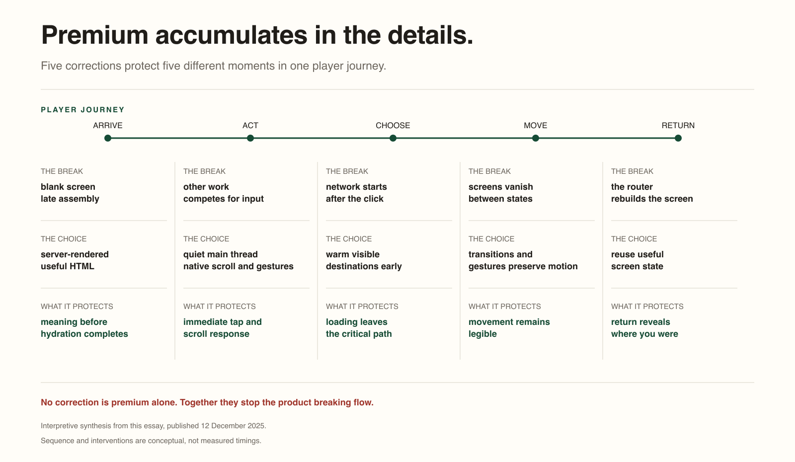 Five aligned stages trace a player journey from arrival to return. Each pairs a small betrayal with the engineering choice that removes it and the part of flow it protects, showing premium experience as an accumulation rather than one breakthrough.