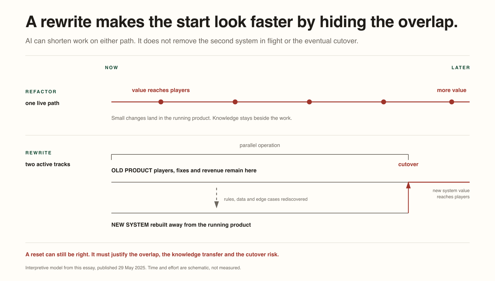 Two timelines compare refactoring on one live path, where small changes reach players continuously, with a rewrite that runs an old product and new system in parallel until rules and edge cases are migrated and a final cutover occurs.