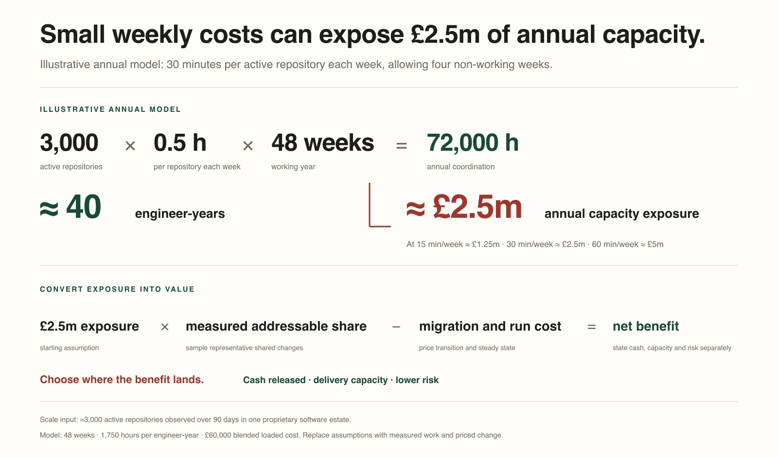 A financial bridge begins with around 3,000 separate repositories carrying active work. An illustrative annual model allows 30 minutes of weekly coordination across each active repository for 48 working weeks, equivalent to 72,000 hours, about 40 engineer-years or £2.5 million of capacity exposure at a blended loaded cost of £60,000. The business case replaces the assumption with measured work, establishes the addressable share, subtracts migration and operating cost, then states whether the return lands in cash, delivery capacity or lower risk.