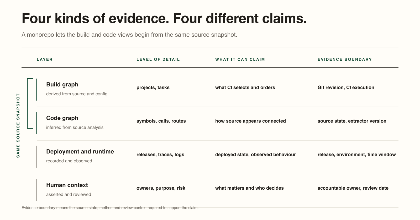 Four layers of software evidence show different claims and boundaries: build graph, code graph, deployment and runtime, and human context. A monorepo lets the first two begin from the same source snapshot.