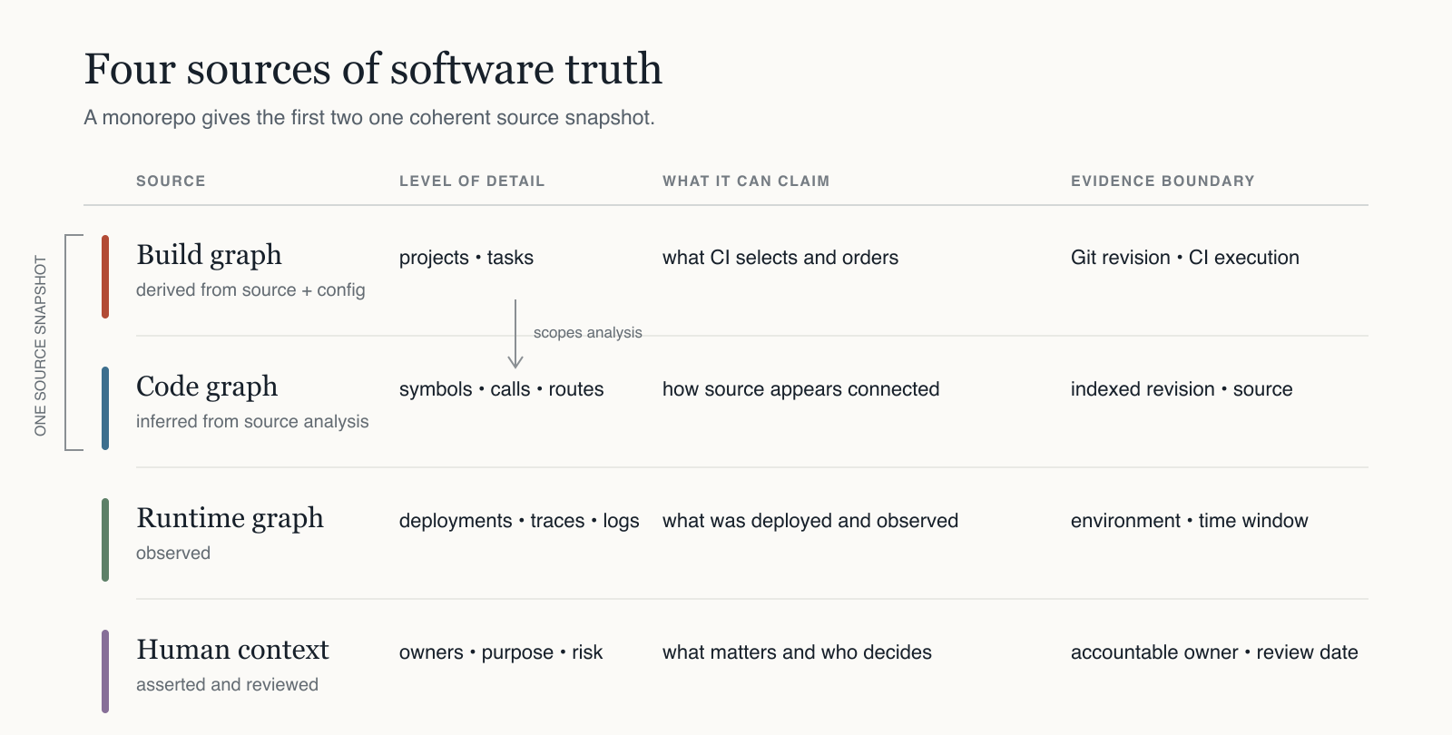 Four sources of software truth: build, code, runtime and human context, showing that a monorepo gives the build and code graphs one source snapshot