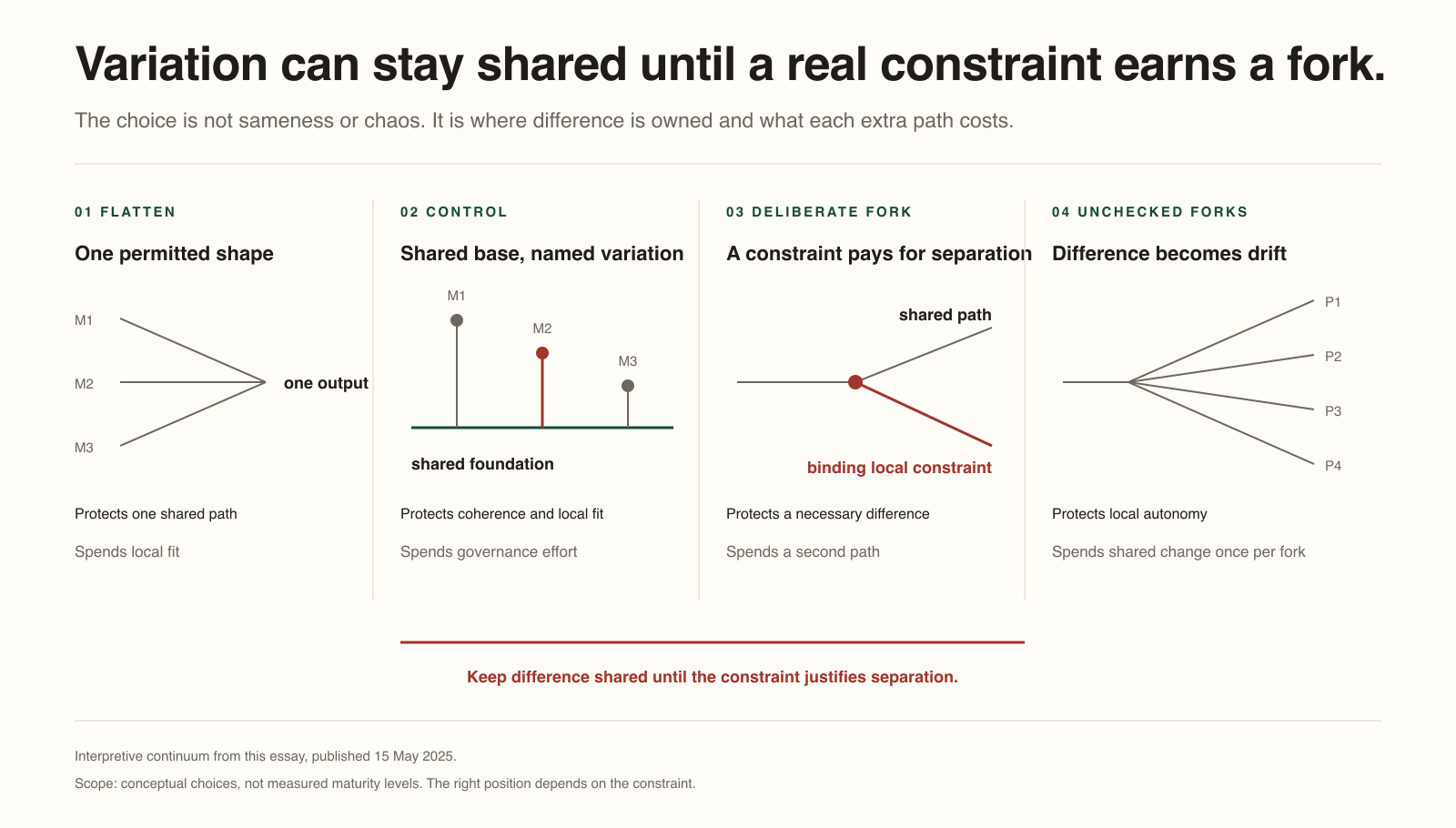 Four stages show product difference moving from one flattened output, through a shared foundation with named variation, to a deliberate fork for a binding constraint and finally to unchecked paths where every shared change multiplies.