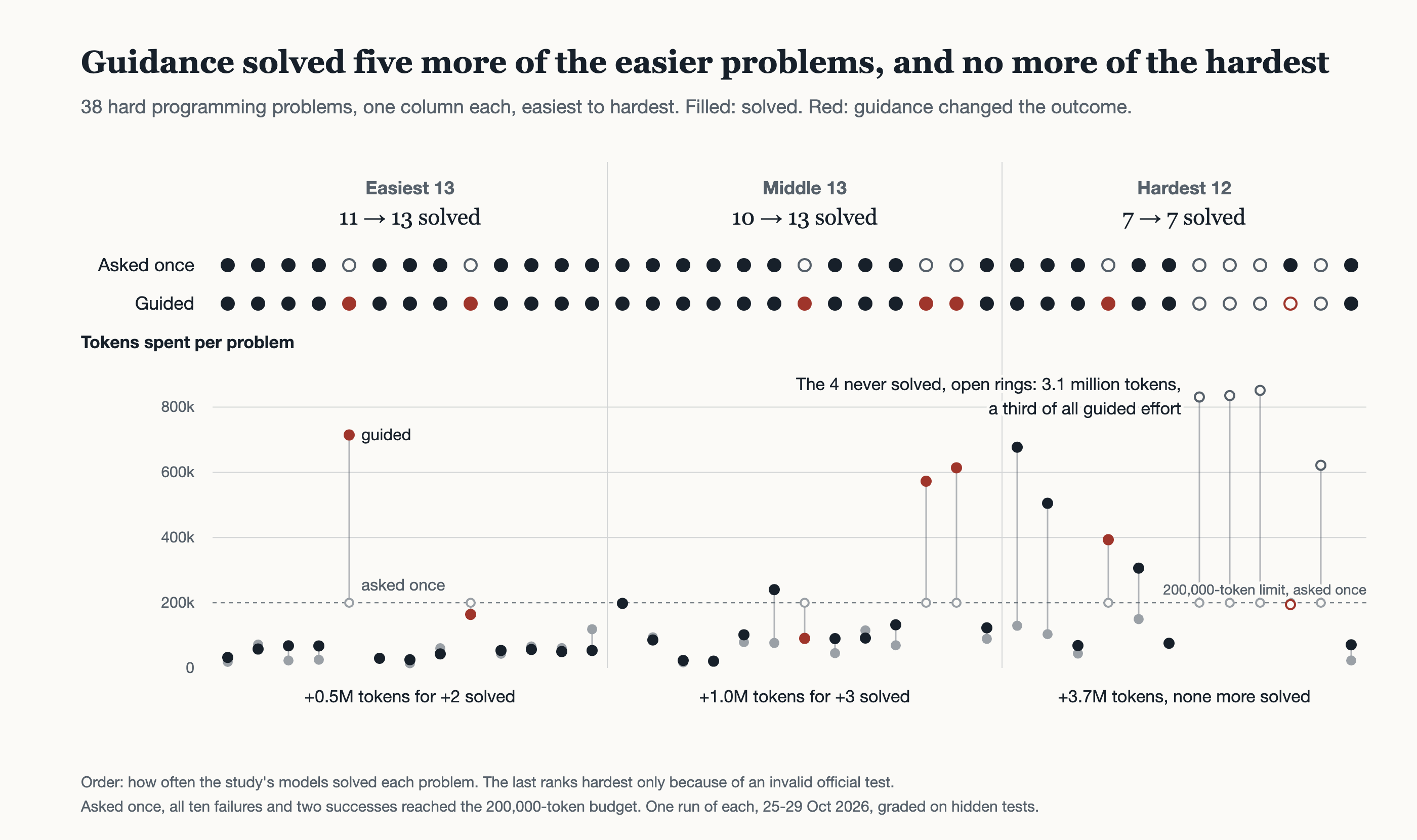 38 hard problems, easiest to hardest. The model solved 28 asked once and 33 guided. Easiest 13: 11 to 13 solved, for 0.5 million more tokens. Middle 13: 10 to 13, for 1.0 million more. Hardest 12: 7 to 7, for 3.7 million more. The 4 problems neither approach solved took 3.1 million of 9.2 million guided tokens.