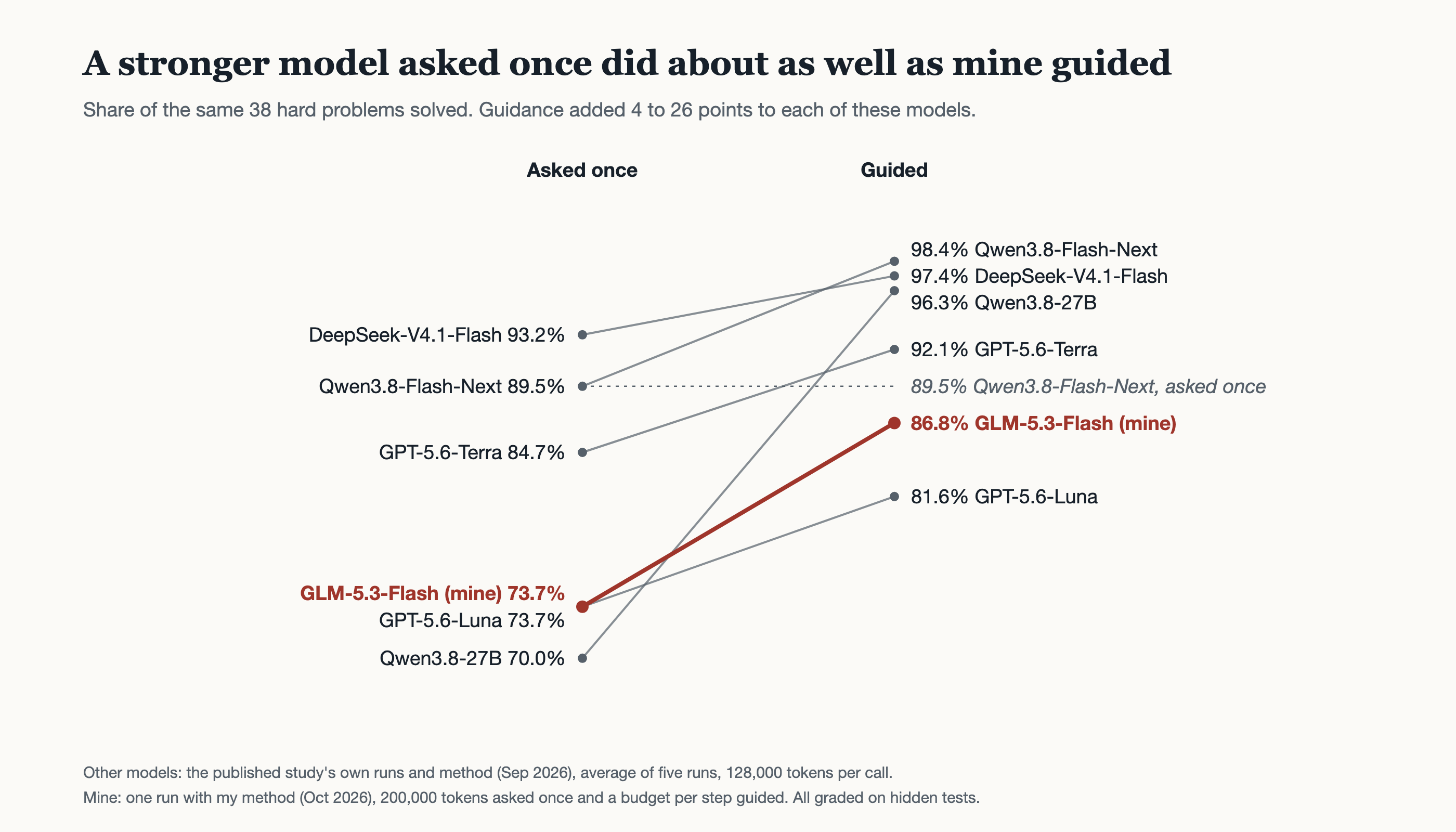 Share of the same 38 hard problems solved, asked once and guided. GLM-5.3-Flash, mine: 73.7% to 86.8%. Qwen3.8-Flash-Next: 89.5% to 98.4%. DeepSeek-V4.1-Flash: 93.2% to 97.4%. Qwen3.8-27B: 70.0% to 96.3%. GPT-5.6-Terra: 84.7% to 92.1%. GPT-5.6-Luna: 73.7% to 81.6%. Qwen3.8-Flash-Next asked once solves about as many as GLM-5.3-Flash guided.