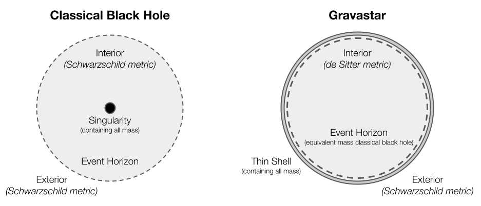 Scientists Propose Black Holes Don’t Exist, Are Something Much Stranger