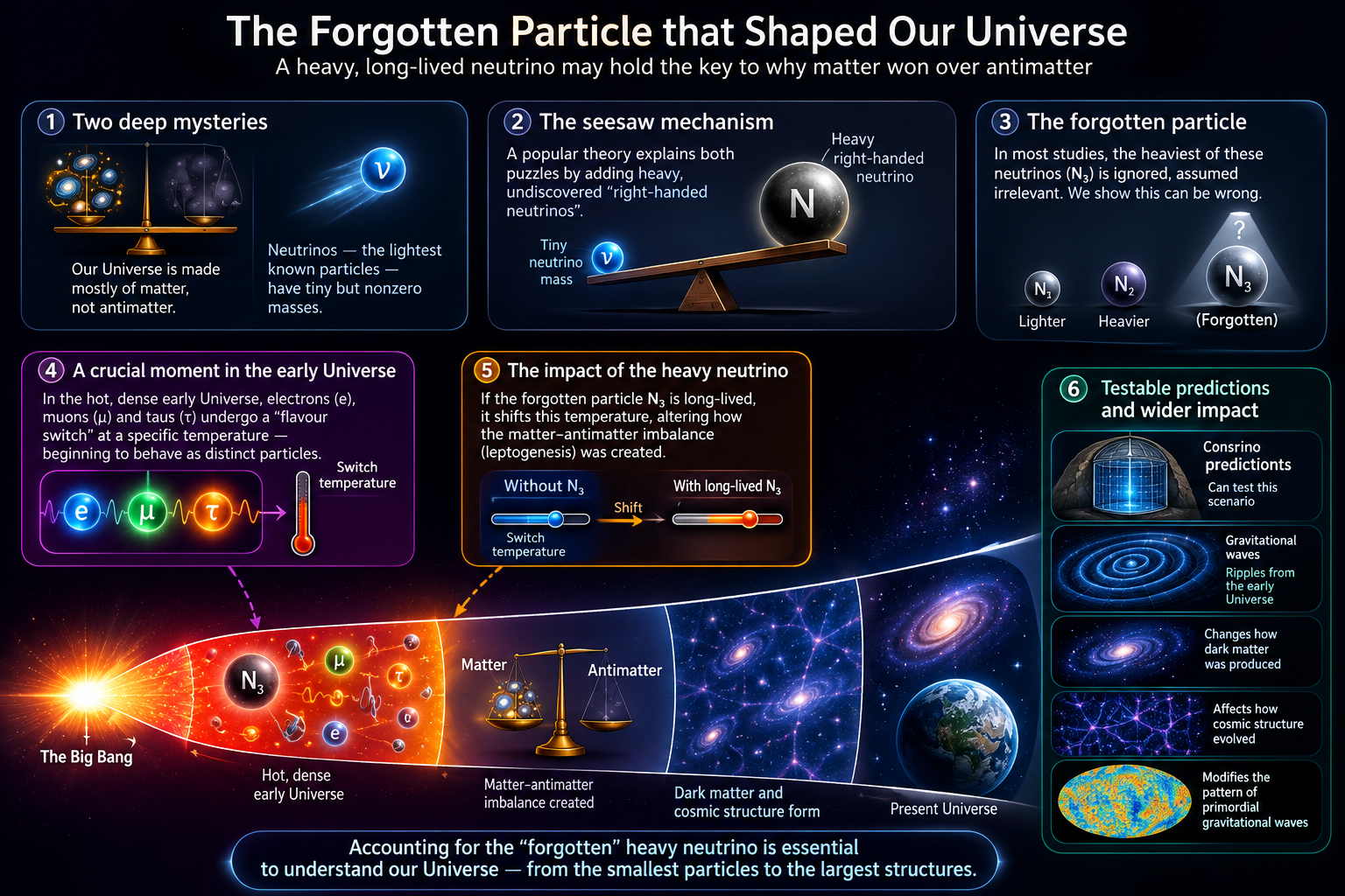 Scientists Discover A Strange Particle Explains the Origin of Reality