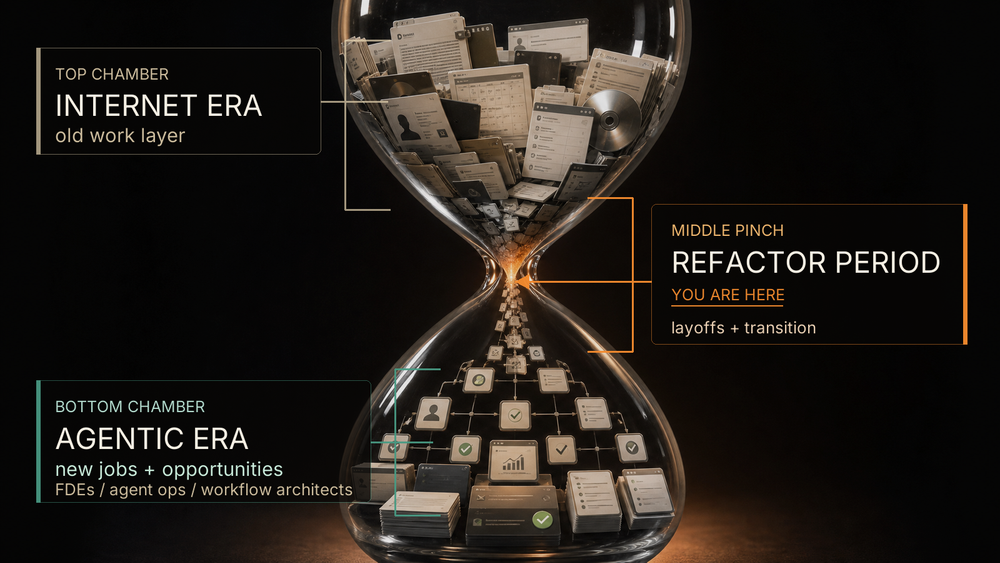 A realistic hourglass shows old internet-era work compressing through a refactor period into new agentic-era jobs and opportunities.