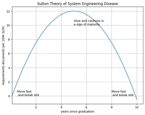 Perils of Productization Before Prototyping