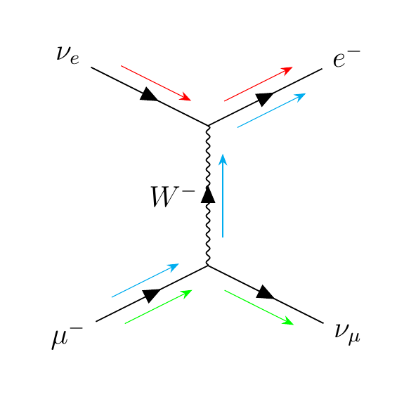 A scattering of a muon and an electron neutrino via a W-minus boson, becoming a muon neutrino and an electron afterwards.