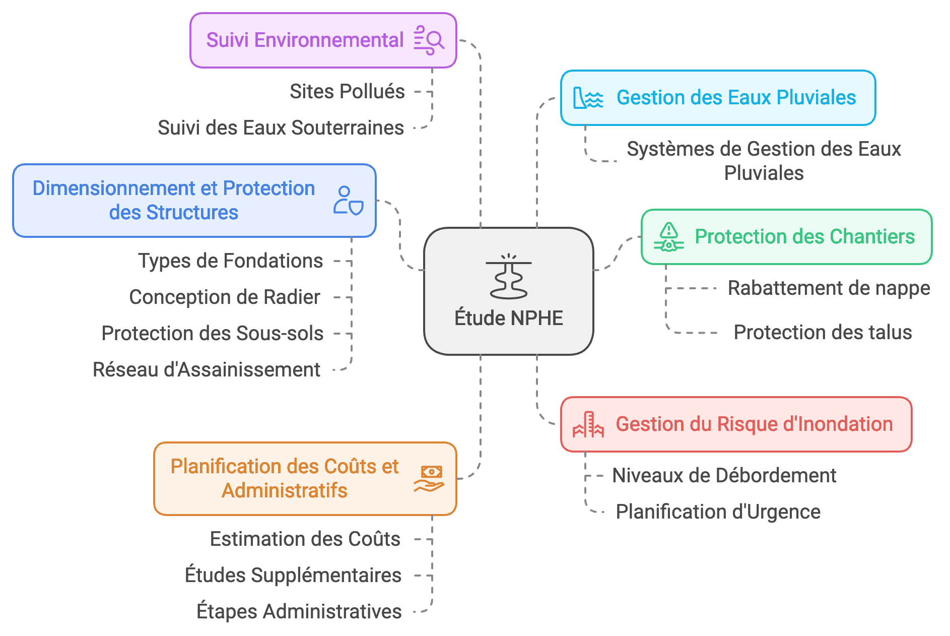 Diagramme illustrant les domaines d'application d'une étude des Niveaux des Plus Hautes Eaux Souterraines