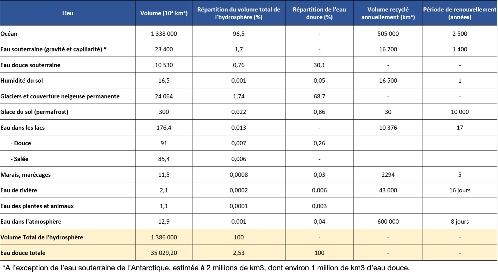 Répartition eau salée / eau douce sur terre, d’après UNESCO, 2003 et Shiklomanov et Rodda, 2003 - https://shs.hal.science/halshs-00134979/document