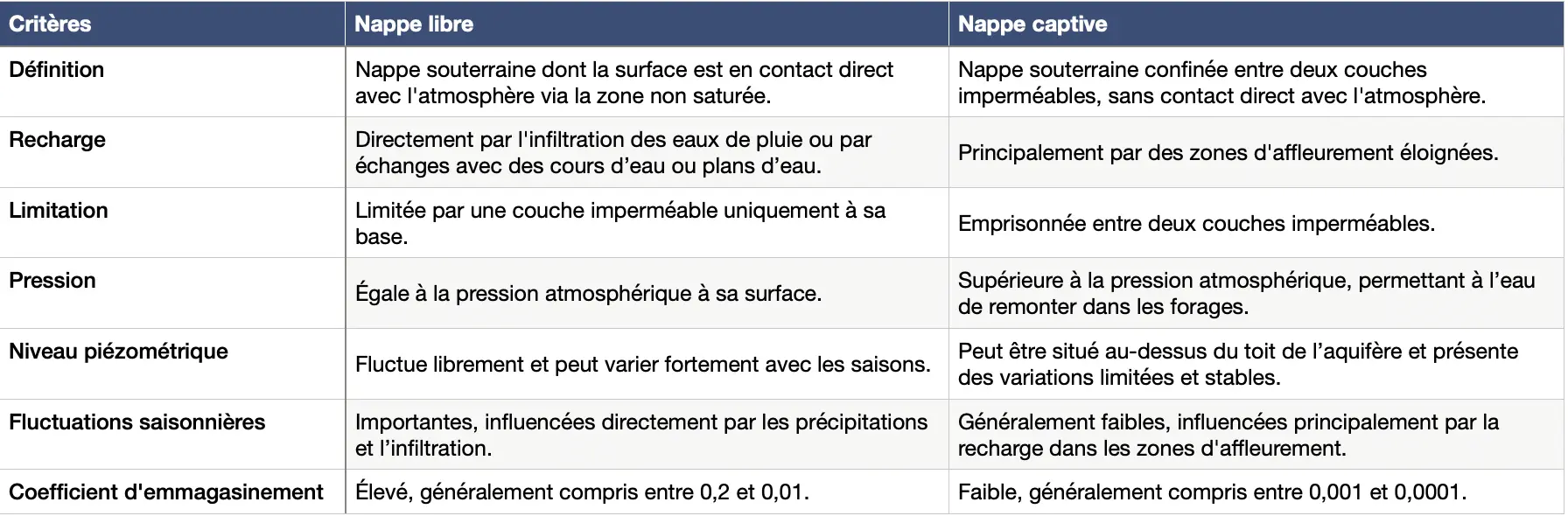 Tableau comparatif d'une nappe libre et captive