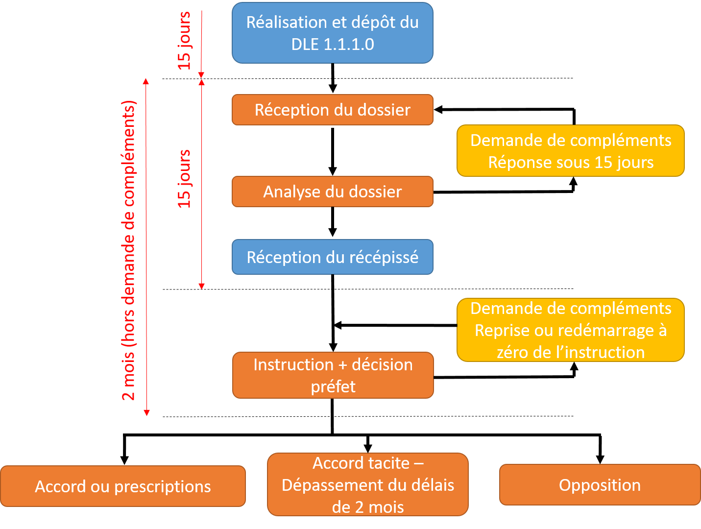 Étapes nécessaires pour déclarer un ouvrage au titre de la rubrique DLE 1.1.1.0, conformément à la Loi sur l’Eau en France, incluant les démarches administratives et les délais d’instruction.
