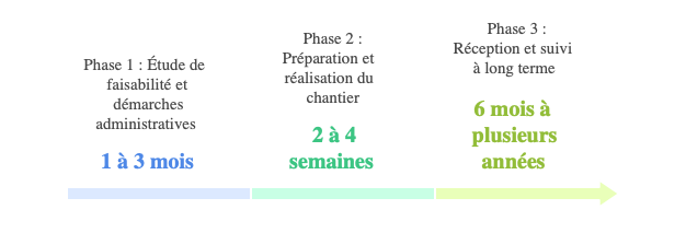 Temps à prévoir pour la création d'un piézomètre