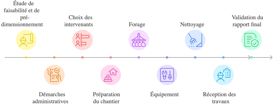 Etapes clés de réalisation d'un piézomètre