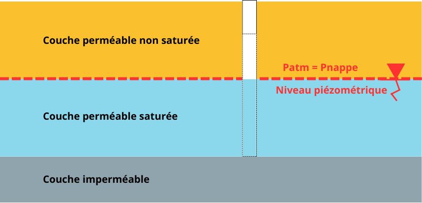 Représentation schématique d'une nappe libre