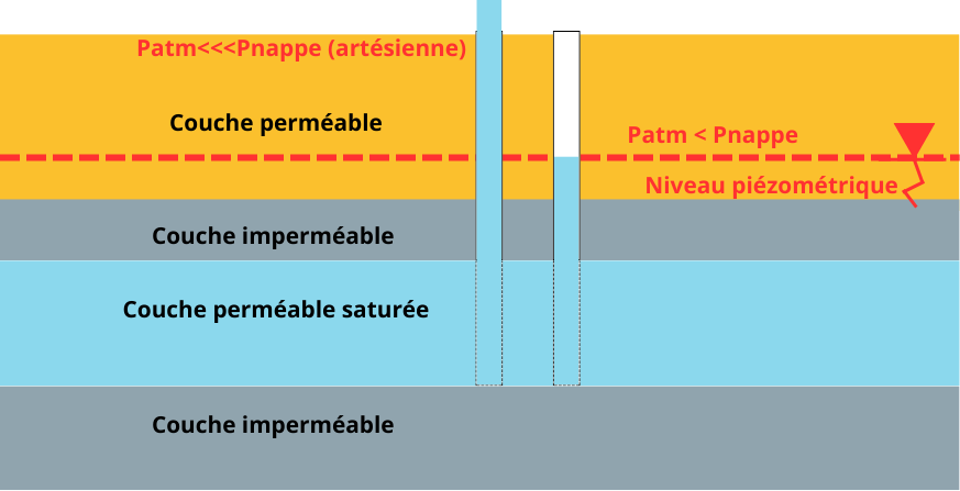 Représentation schématique d'une nappe captive et artésienne