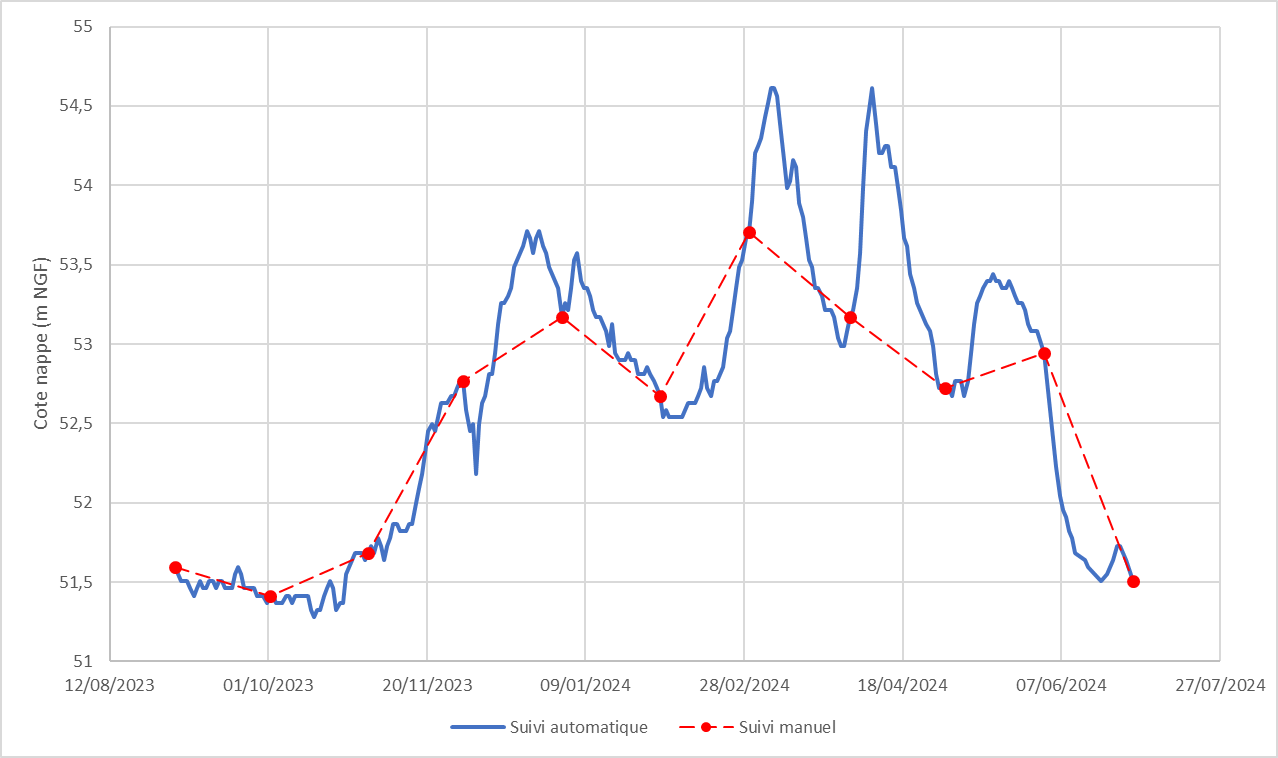 Graphe de comparaison entre suivis manuels et suivis automatiques