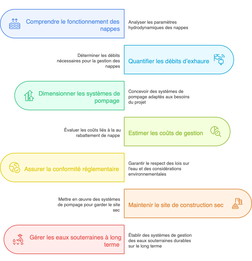 Les principaux enjeux de la gestion des eaux souterraines en chantier