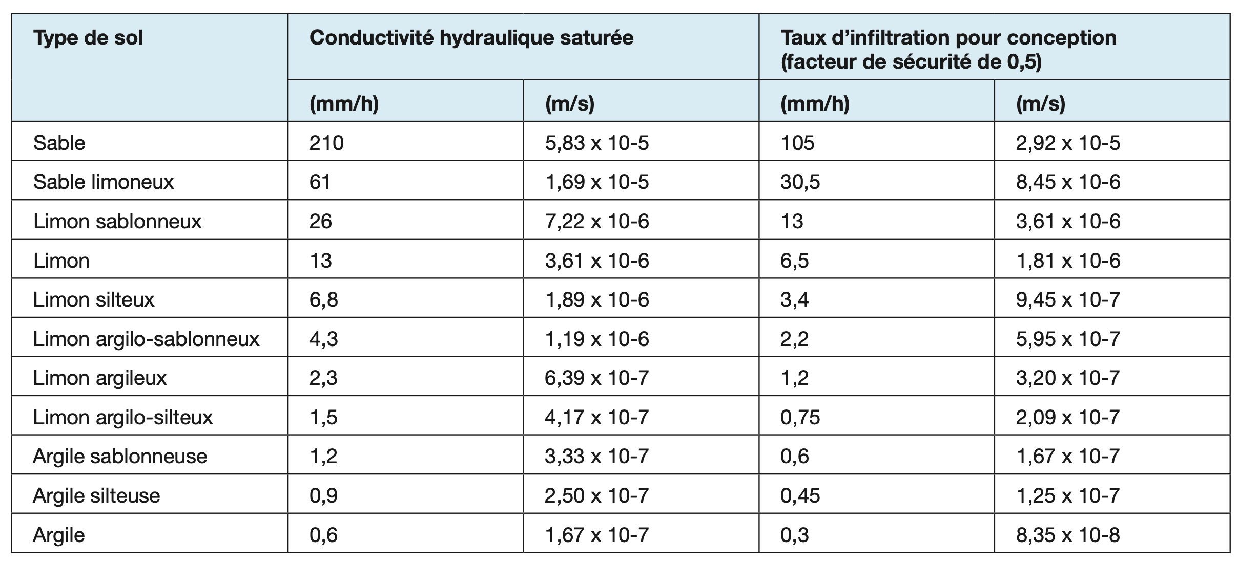 Taux d’infiltration typiques (adapté de Ferguson, 1994)