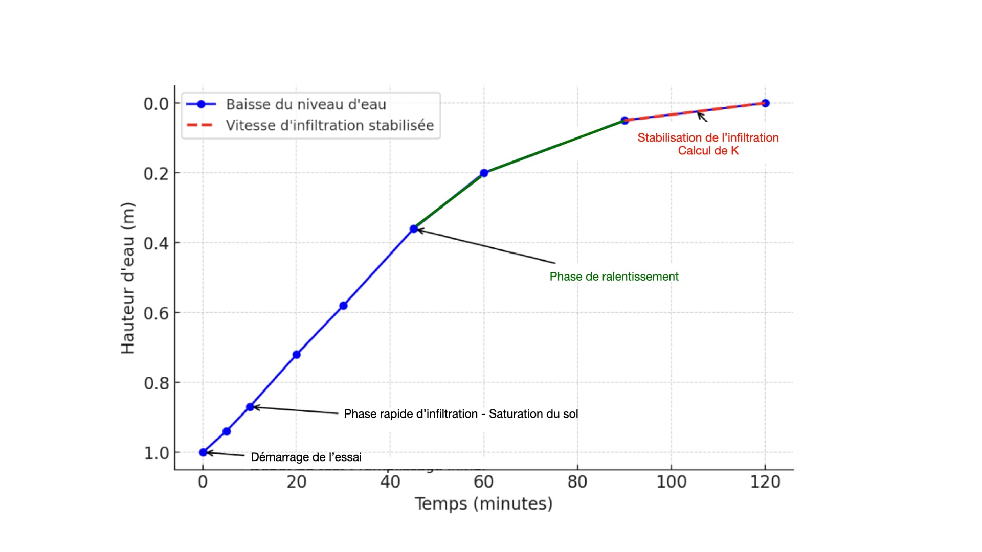 Exemple de courbe de résultat d'un essai Matsuo