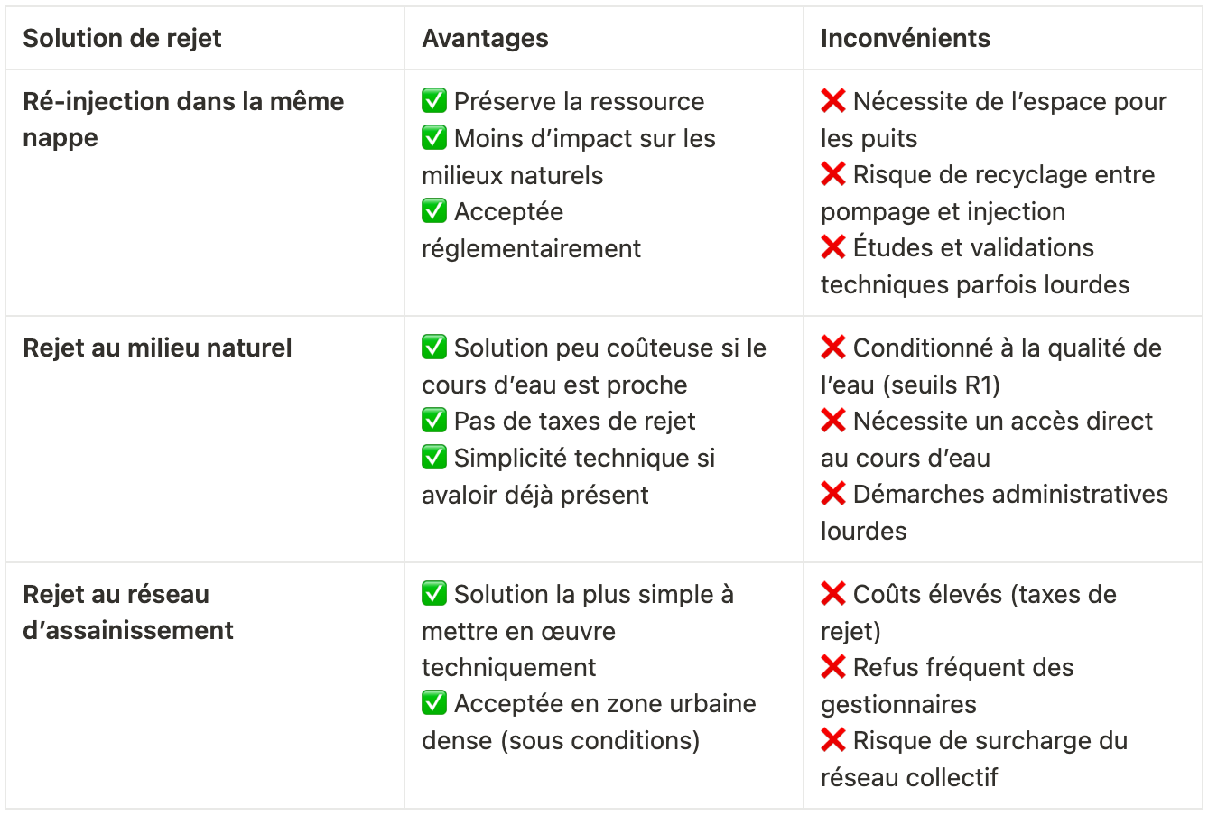 Tableau comparatif des solutions de rejet