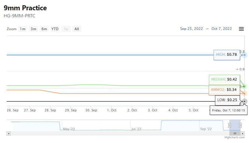 Ammunition Pricing Tool Now Public!