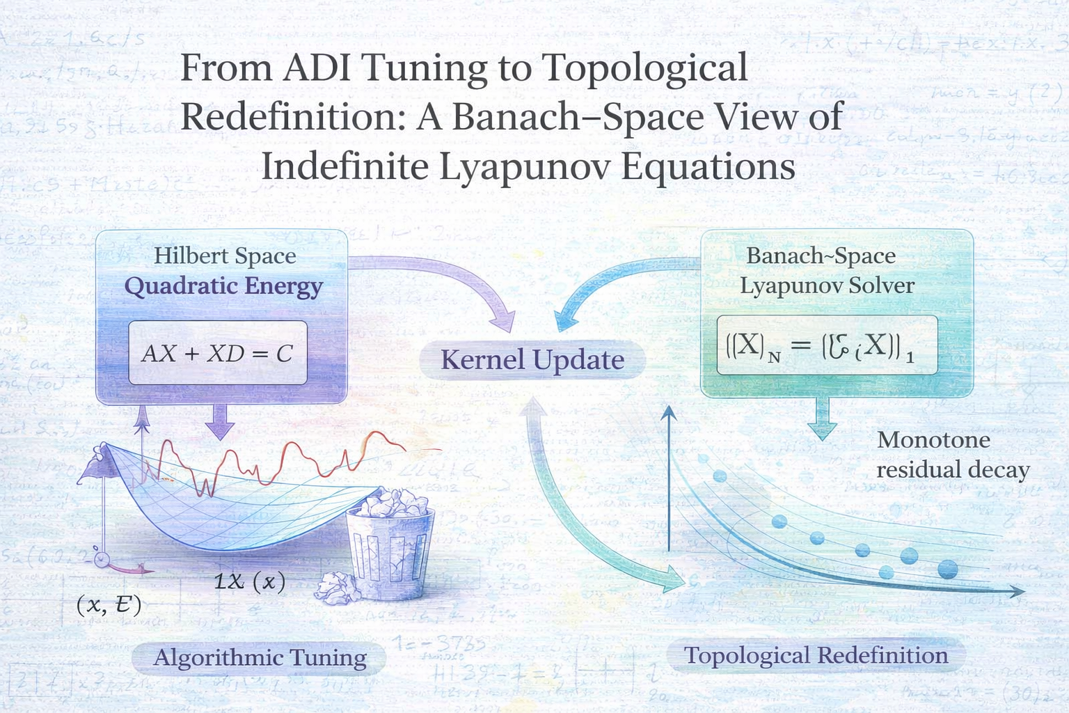 From ADI Tuning to Topological Redefinition: A Banach–Space View of Indefinite Lyapunov Equations