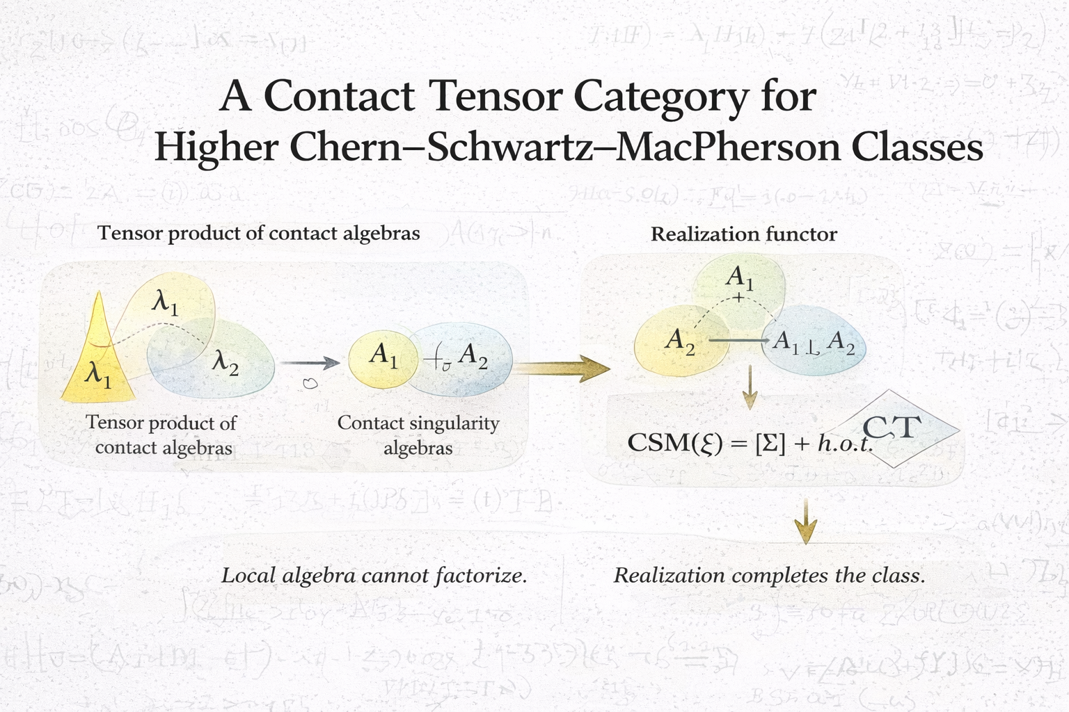 A Contact Tensor Category for Higher Chern–Schwartz–MacPherson Classes