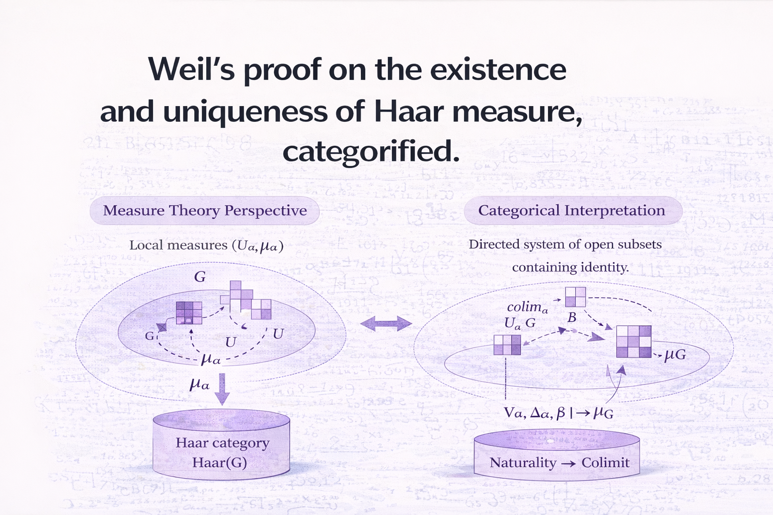 Weil’s proof on the existence and uniqueness of Haar measure, categorified.