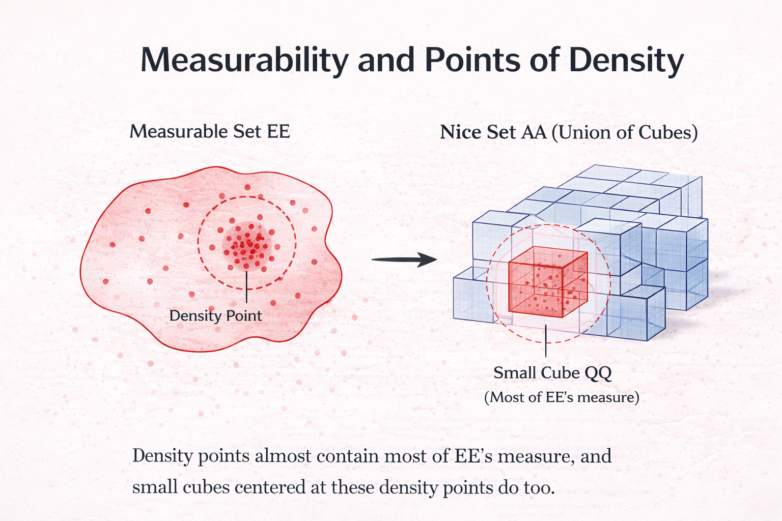 Measurability and Points of Density
