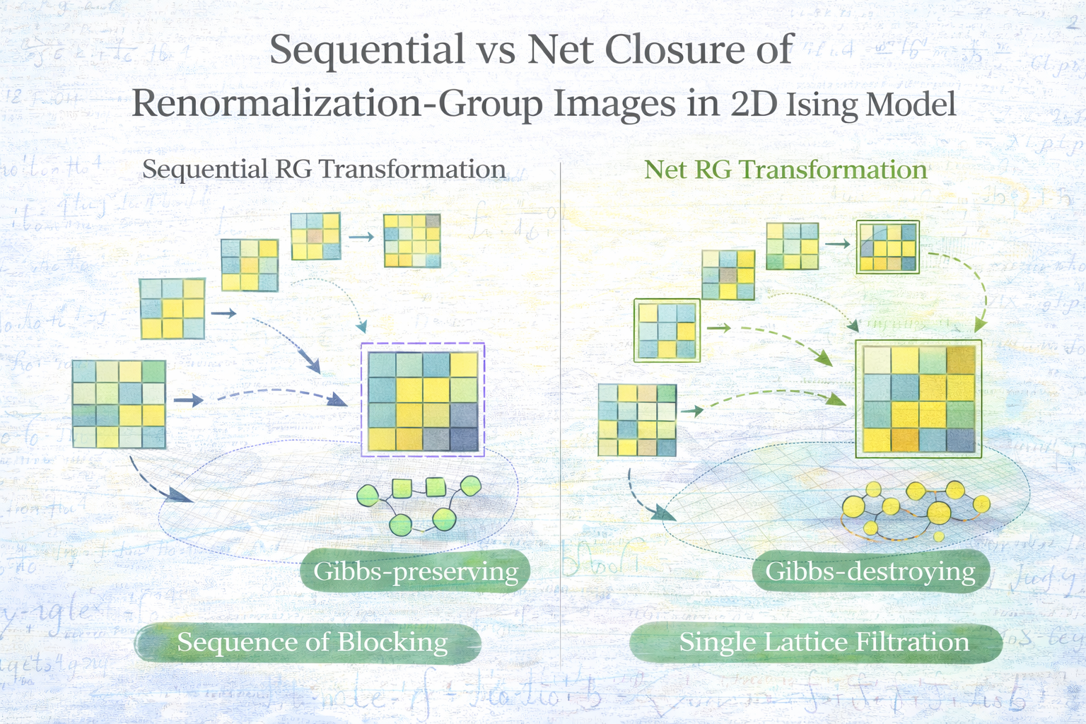 Sequential vs Net Closure of Renormalization-Group Images in the 2D Ising Model