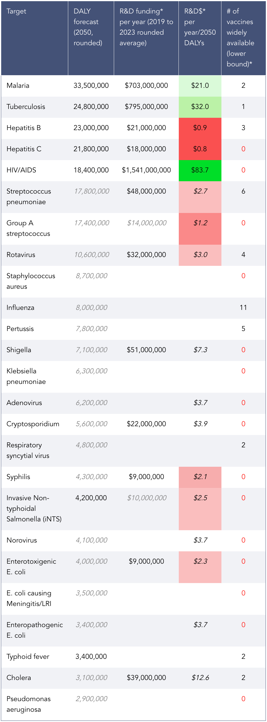 Top 25 infectious diseases by projected 2050 burden
