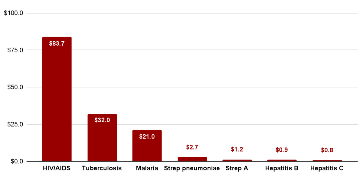 Annual R&D spending vs projected 2050 health burden, for 7 high burden diseases