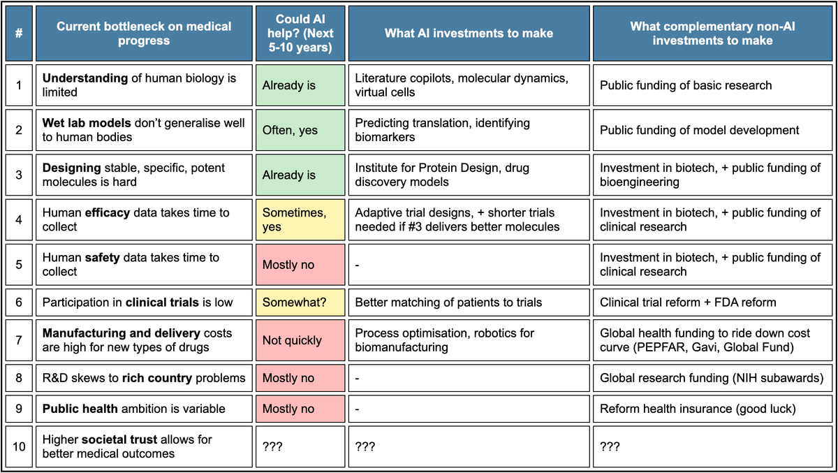 Table of 10 bottlenecks on medical progress