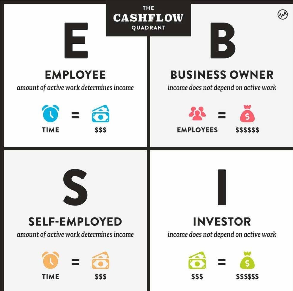 Cash Flow Quadrant